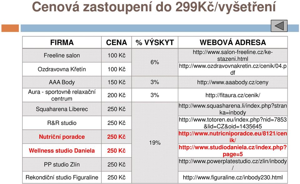 cz/ceny Aura - sportovně relaxační centrum Squaharena Liberec R&R studio Nutriční poradce Wellness studio Daniela PP studio Zlín 200 Kč 3% http://fitaura.