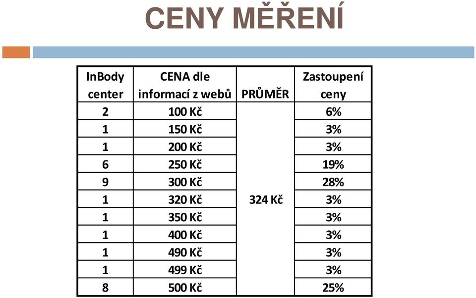 ceny 6 250 Kč 19% 9 300 Kč 28% 1 320 Kč 324 Kč 3% 1