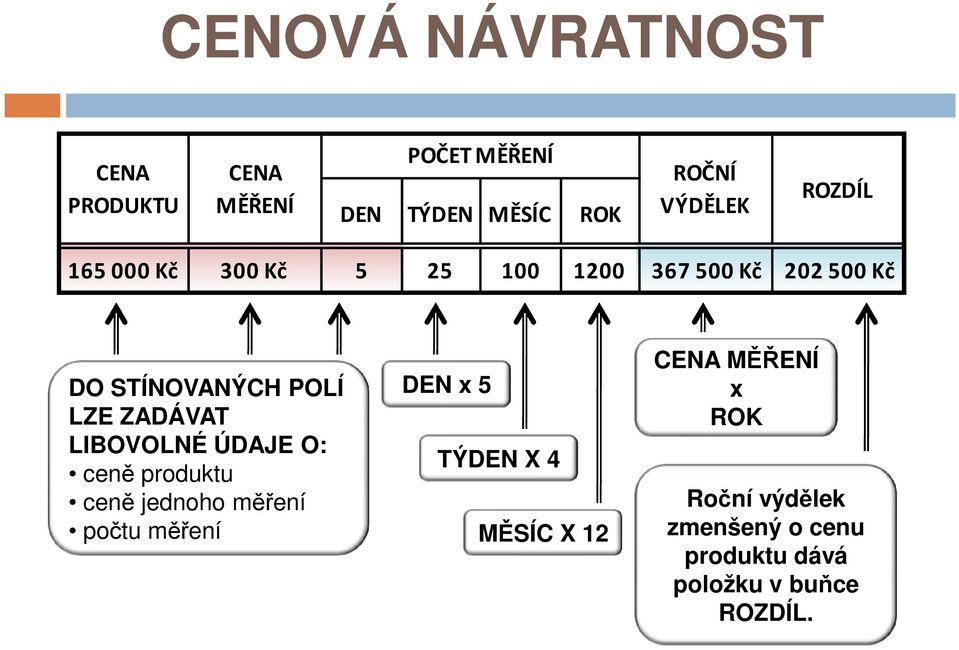 ZADÁVAT LIBOVOLNÉ ÚDAJE O: ceně produktu ceně jednoho měření počtu měření DEN x 5 TÝDEN X