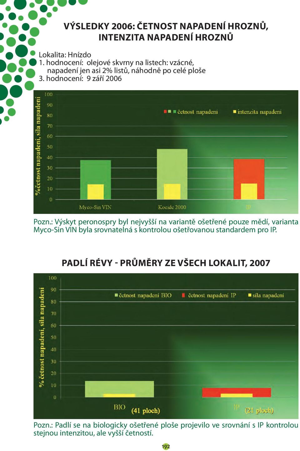 : Výskyt peronospry byl nejvyšší na variantě ošetřené pouze mědí, varianta Myco-Sin VIN byla srovnatelná s kontrolou ošetřovanou