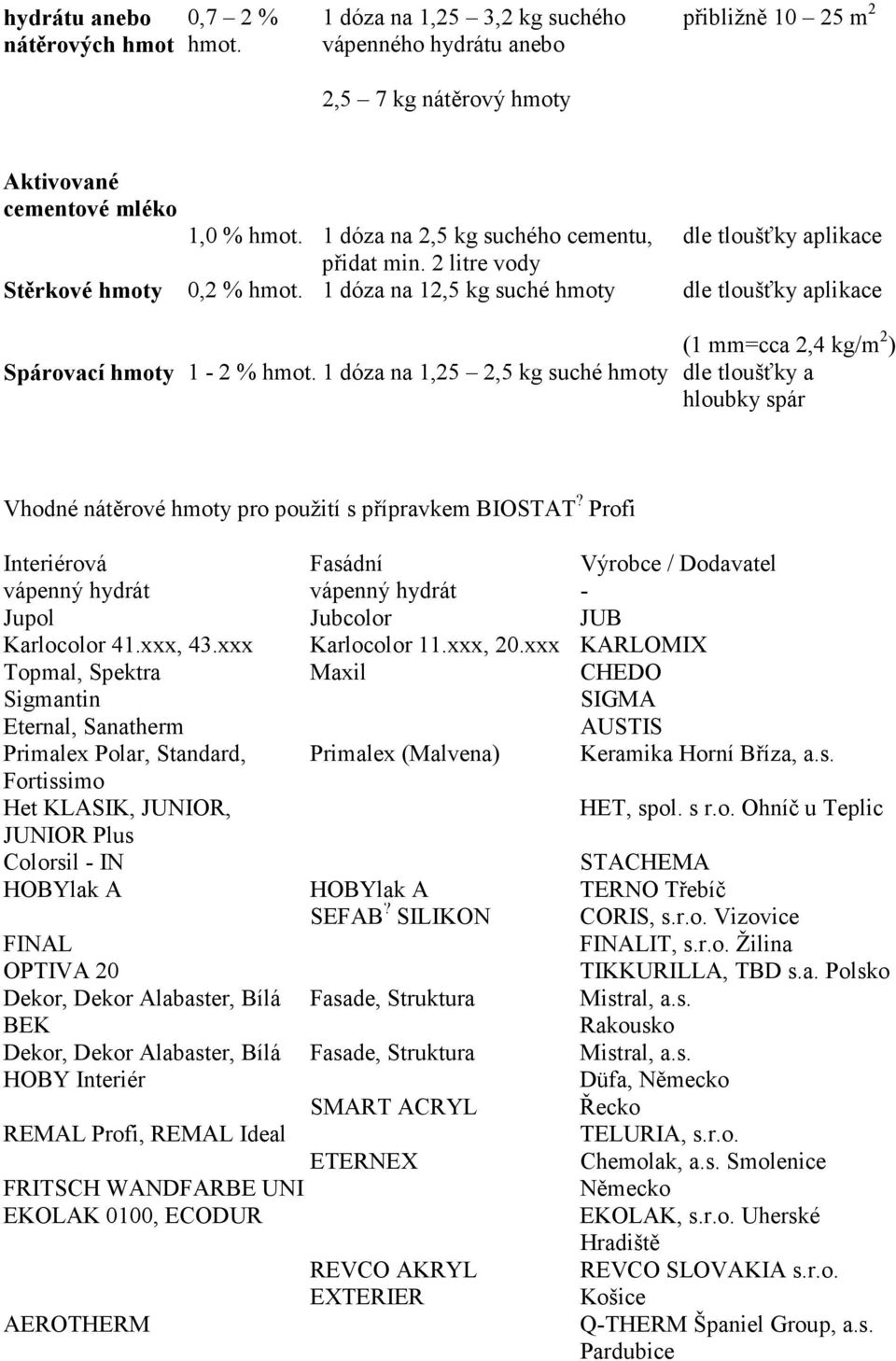 použití s přípravkem BIOSTAT? Profi Interiérová Fasádní Výrobce / Dodavatel vápenný hydrát vápenný hydrát - Jupol Jubcolor JUB Karlocolor 41.xxx, 43.xxx Karlocolor 11.xxx, 20.