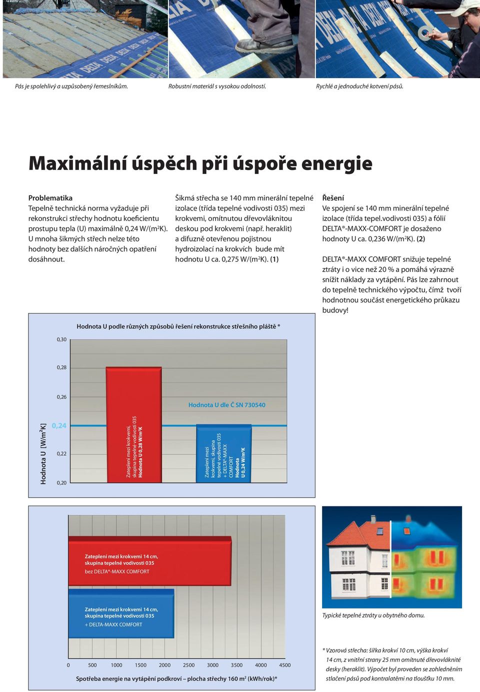 U mnoha šikmých střech nelze této hodnoty bez dalších náročných opatření dosáhnout.