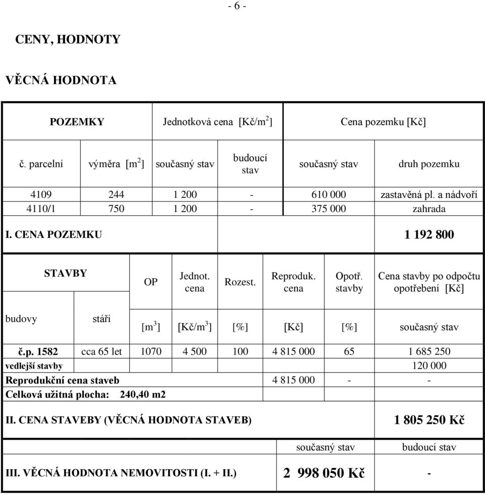 CENA POZEMKU 1 192 800 STAVBY OP Jednot. cena Rozest. Reproduk. cena Opotř.