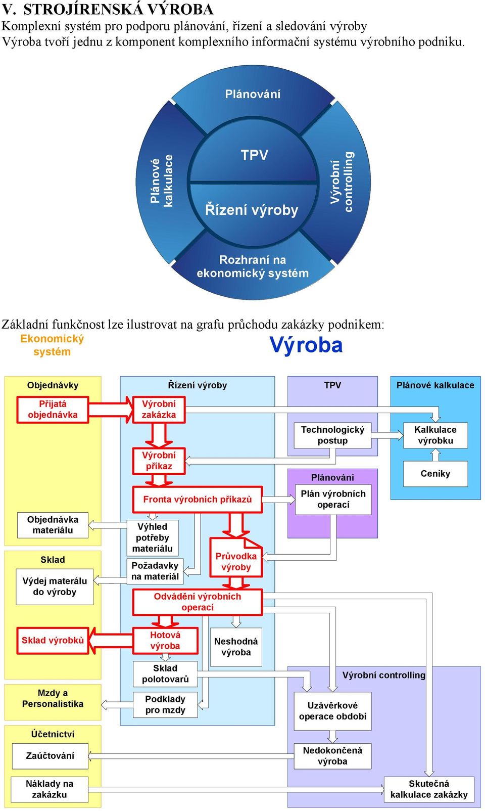 Plánování TPV Řízení výroby Rozhraní na ekonomický systém Základní funkčnost lze ilustrovat na grafu průchodu zakázky podnikem: Ekonomický systém Výroba Objednávky Řízení výroby TPV Plánové kalkulace