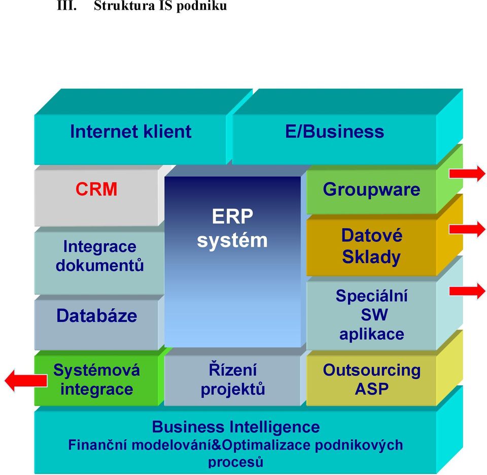 Speciální ng SW aplikace MS Exch Lotus N Doc Čáro Systémová integrace Řízení