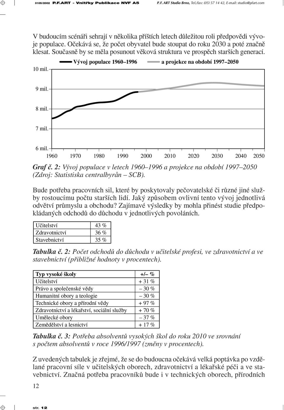 V voj populace 1960 1996 a projekce na období 1997 2050 9 mil. 8 mil. 7 mil. 6 mil. 1960 1970 1980 1990 2000 2010 2020 2030 2040 2050 Graf ã.