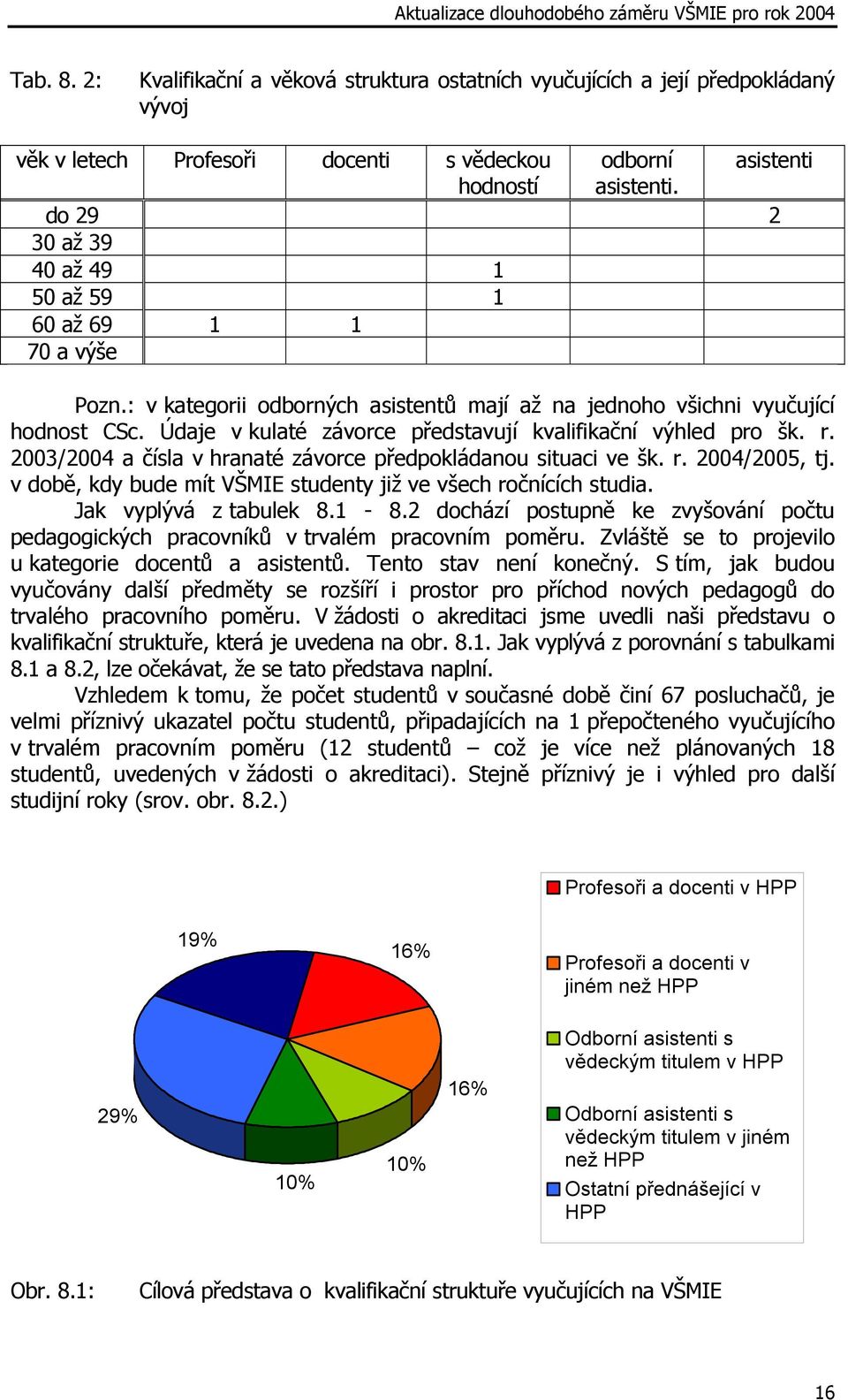 Údaje v kulaté závorce představují kvalifikační výhled pro šk. r. 2003/2004 a čísla v hranaté závorce předpokládanou situaci ve šk. r. 2004/2005, tj.