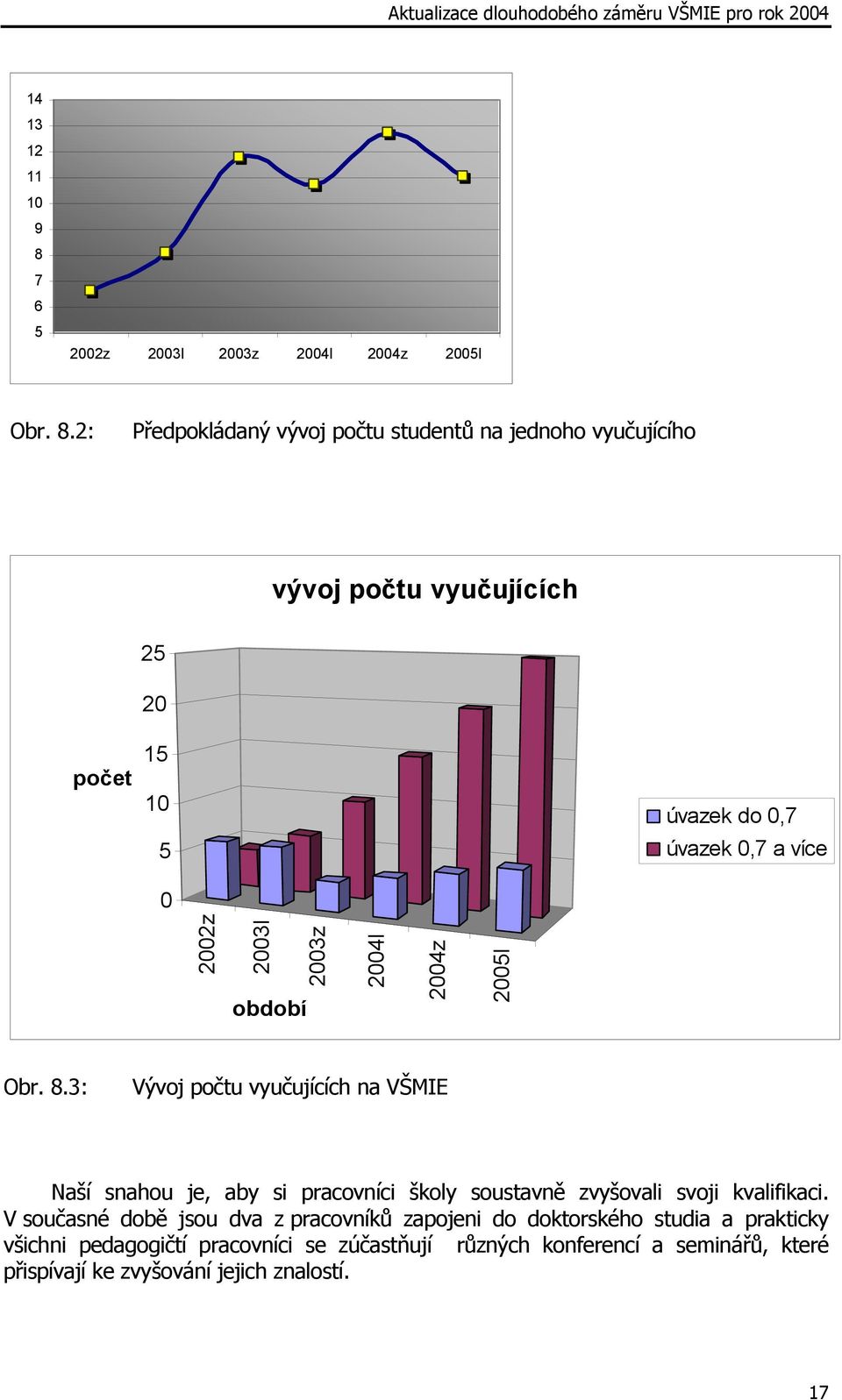 2: Předpokládaný vývoj počtu studentů na jednoho vyučujícího vývoj počtu vyučujících počet 25 20 15 10 5 úvazek do 0,7 úvazek 0,7 a více 0 2002z