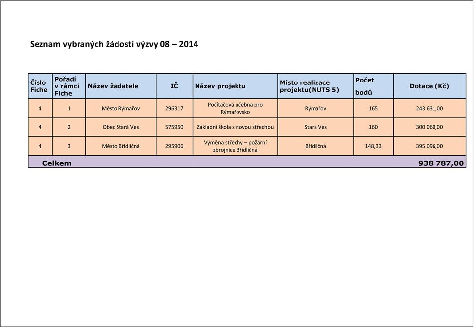Rýmařov 165 243 631,00 4 2 Obec Stará Ves 575950 Základní škola s novou střechou Stará Ves 160 300 060,00 4 3