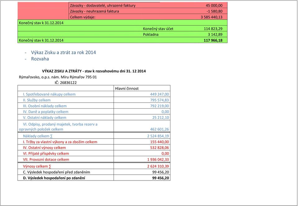 12 2014 Rýmařovsko, o.p.s. nám. Míru Rýmařov 795 01 IČ: 26836122 Hlavní činnost I. Spotřebované nákupy celkem 449 247,00 II. Služby celkem 795 574,83 III. Osobní náklady celkem 792 219,00 IV.