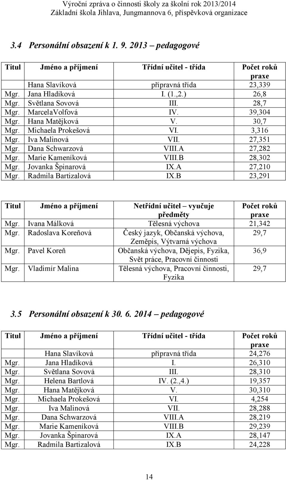 Marie Kameníková VIII.B 2,302 Mgr. Jovanka Špinarová IX.A 2,210 Mgr. Radmila Bartizalová IX.B 23,291 Titul Jméno a příjmení Netřídní učitel vyučuje předměty Počet roků praxe Mgr.