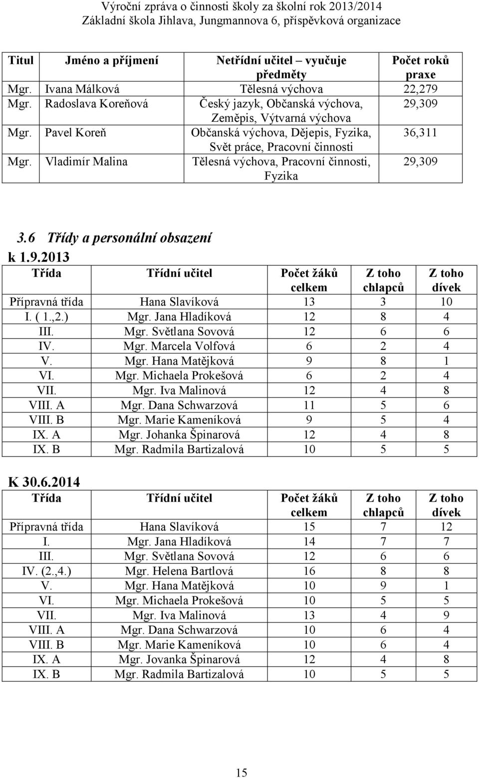 Vladimír Malina Tělesná výchova, Pracovní činnosti, Fyzika 29,309 3.6 Třídy a personální obsazení k 1.9.2013 Třída Třídní učitel Počet žáků Z toho celkem chlapců Přípravná třída Hana Slavíková 13 3 10 I.