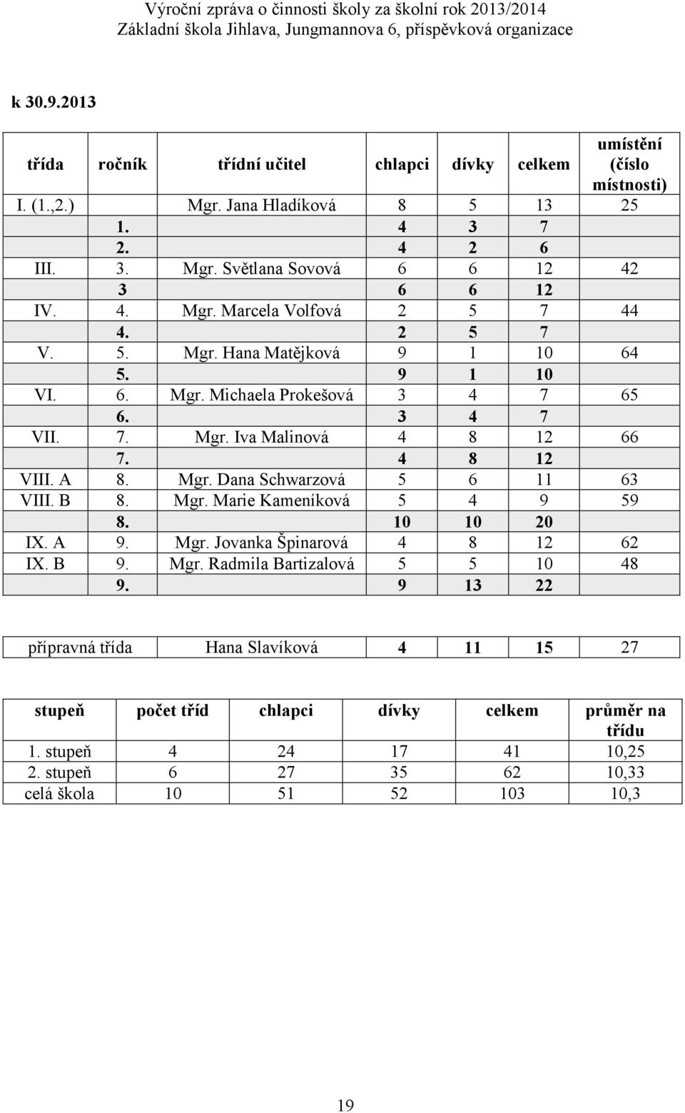 B. Mgr. Marie Kameníková 5 4 9 59. 10 10 20 IX. A 9. Mgr. Jovanka Špinarová 4 12 62 IX. B 9. Mgr. Radmila Bartizalová 5 5 10 4 9.