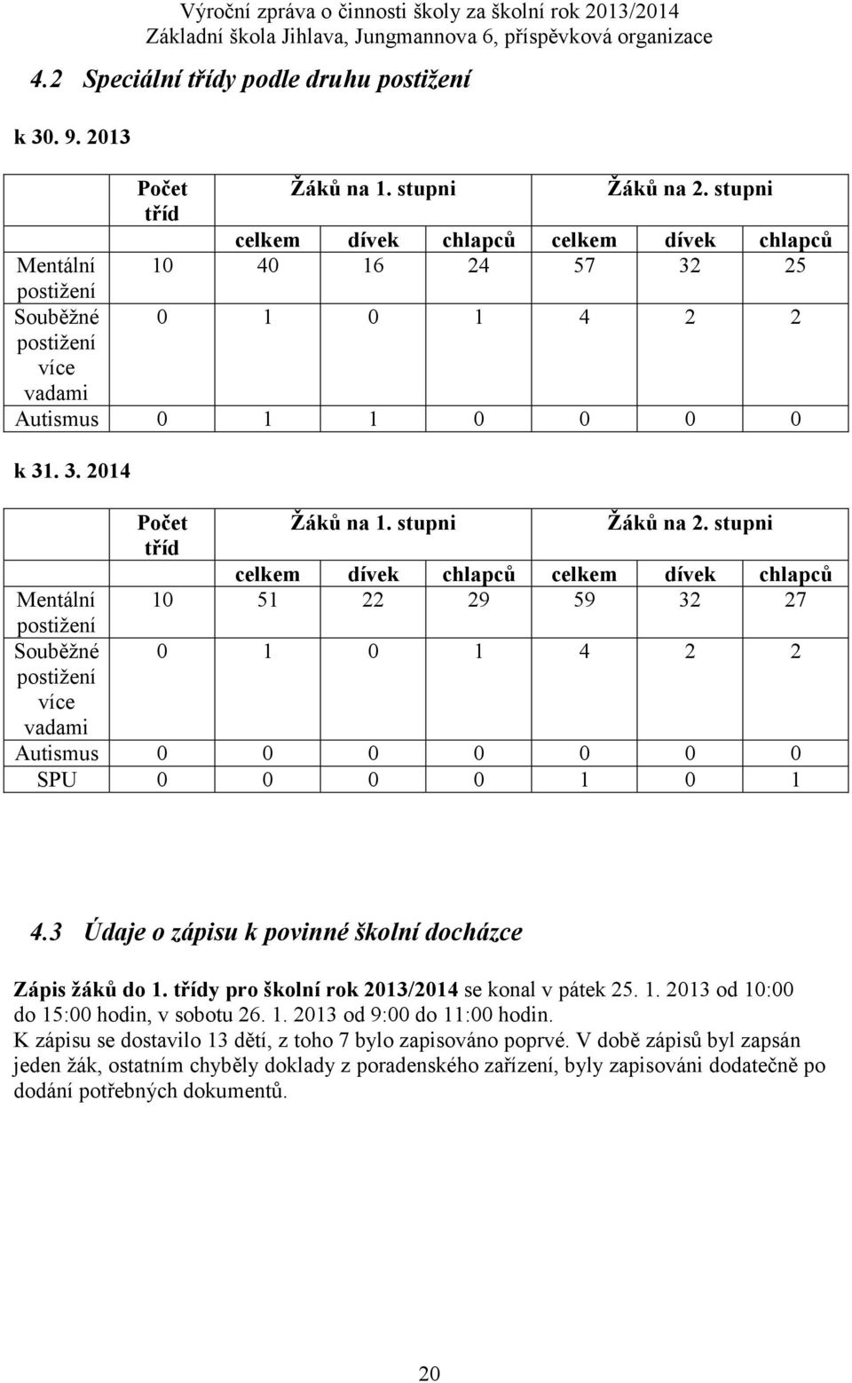 stupni Žáků na 2. stupni celkem dívek chlapců celkem dívek chlapců Mentální 10 51 22 29 59 32 2 postižení Souběžné 0 1 0 1 4 2 2 postižení více vadami Autismus 0 0 0 0 0 0 0 SPU 0 0 0 0 1 0 1 4.