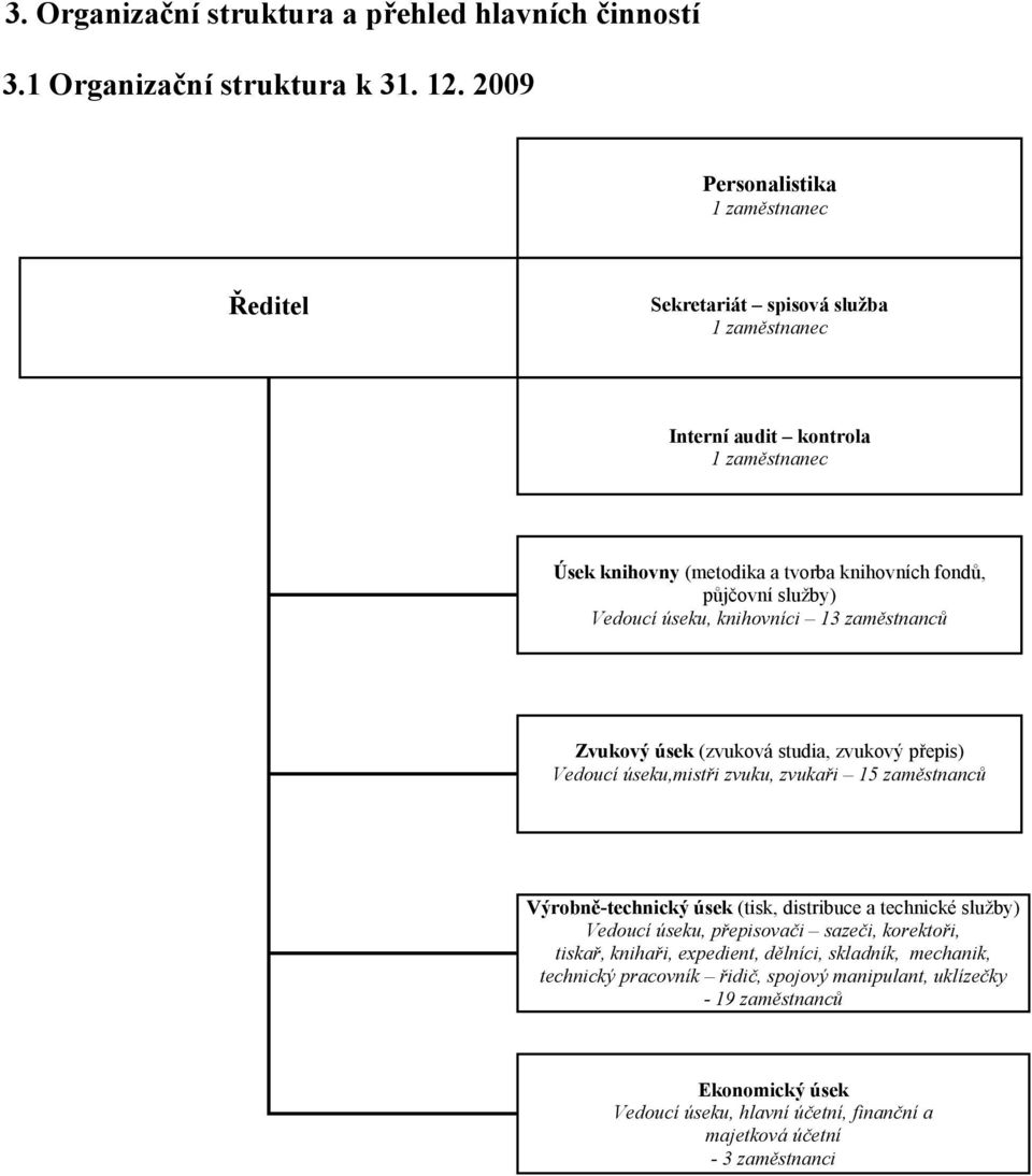 2005 Personalistika 1 zaměstnanec Ředitel Sekretariát spisová služba 1 zaměstnanec Interní audit kontrola 1 zaměstnanec Úsek knihovny (metodika a tvorba knihovních fondů, půjčovní služby) Vedoucí