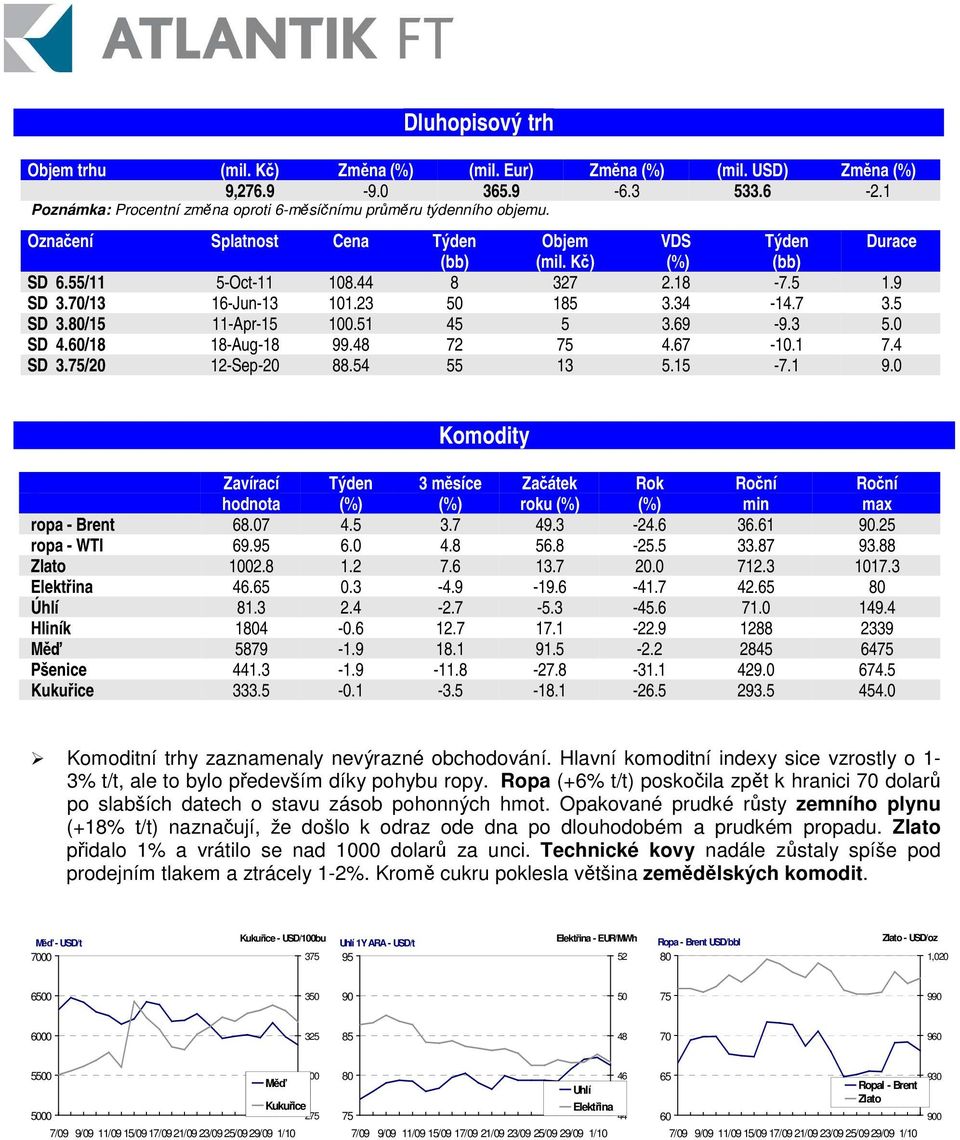 51 45 5 3.69-9.3 5.0 SD 4.60/18 18-Aug-18 99.48 72 75 4.67-10.1 7.4 SD 3.75/20 12-Sep-20 88.54 55 13 5.15-7.1 9.0 Komodity Zavírací hodnota Týden 3 msíce Zaátek roku Rok min max ropa - Brent 68.07 4.