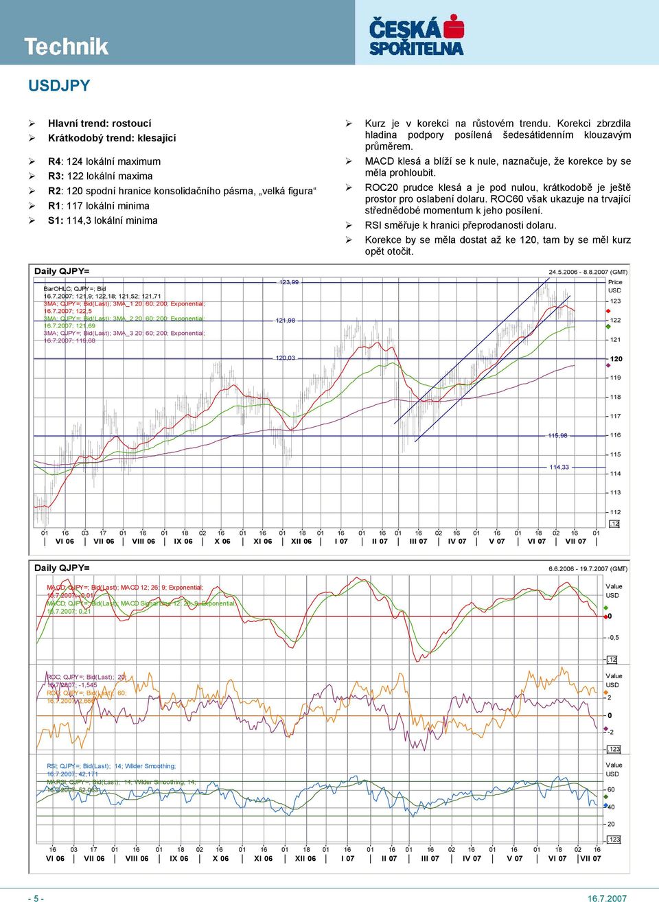 ROC2 prudce klesá a je pod nulou, krátkodobě je ještě prostor pro oslabení dolaru. ROC6 však ukazuje na trvající střednědobé momentum k jeho posílení. RSI směřuje k hranici přeprodanosti dolaru.