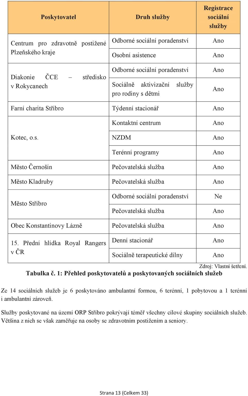 Peovatelská služba Ano Msto Kladruby Peovatelská služba Ano Msto Stíbro Odborné sociální poradenství Peovatelská služba Ne Ano Obec Konstantinovy Lázn Peovatelská služba Ano 15.