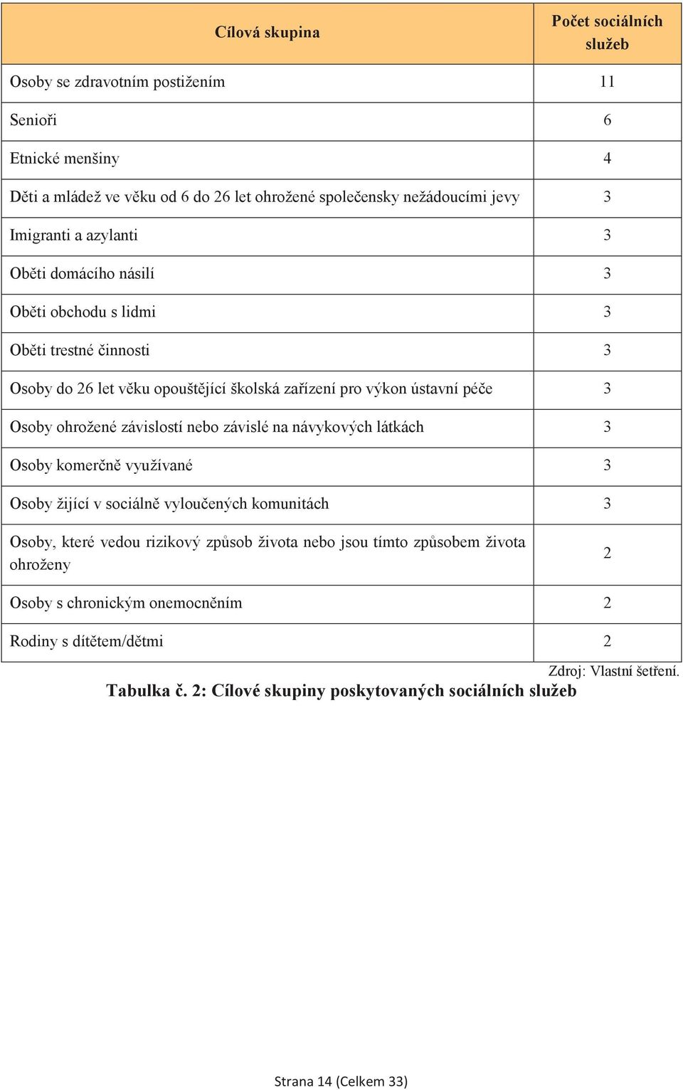 ohrožené závislostí nebo závislé na návykových látkách 3 Osoby komern využívané 3 Osoby žijící v sociáln vylouených komunitách 3 Osoby, které vedou rizikový zpsob života