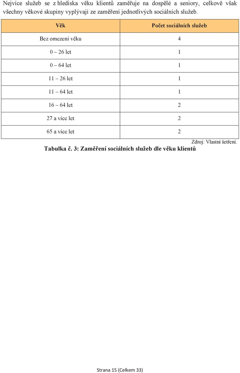 Vk Poet sociálních služeb Bez omezení vku 4 0 26 let 1 0 64 let 1 11 26 let 1 11 64 let 1