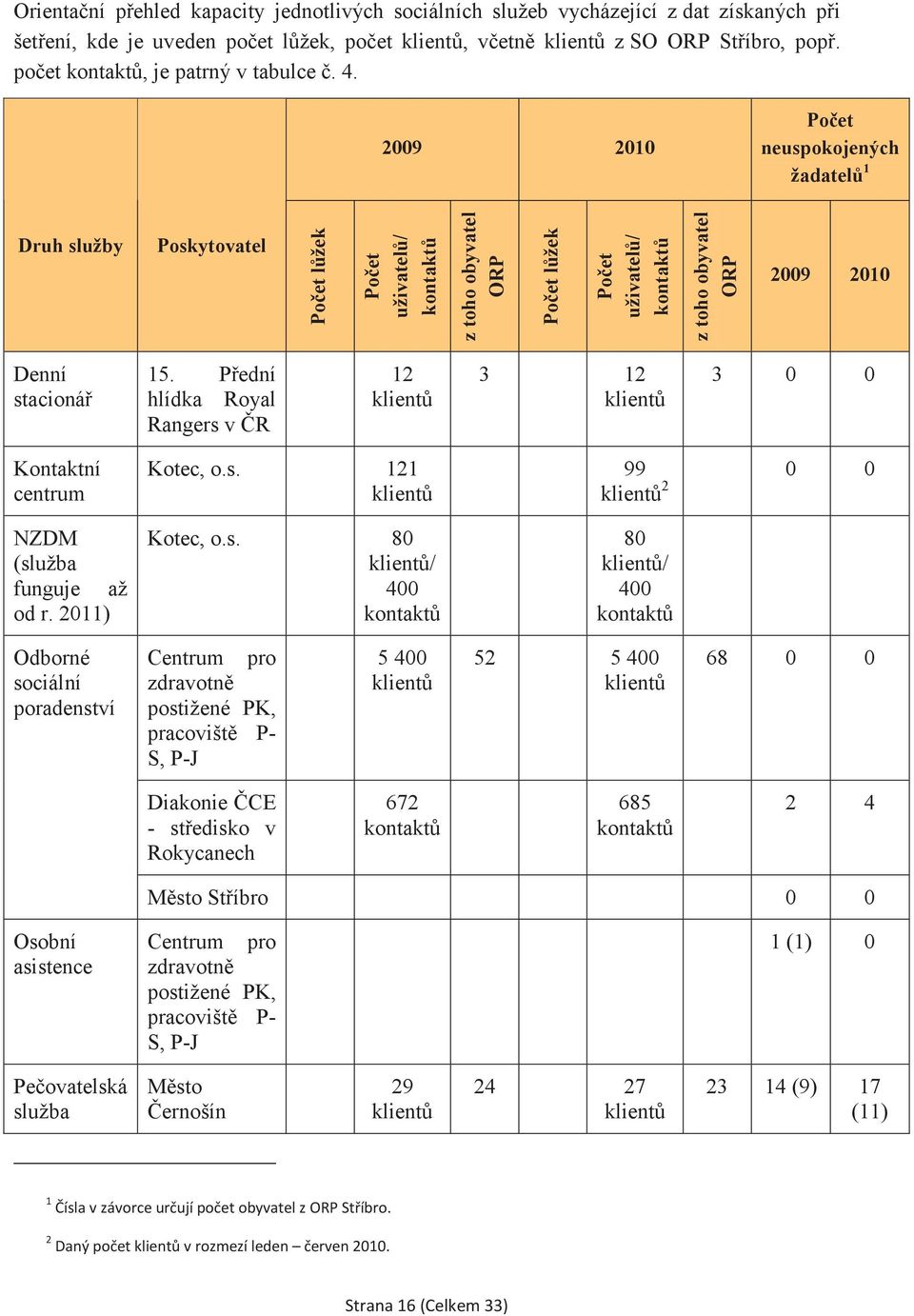 2009 2010 Poet neuspokojených žadatel 1 Druh služby Poskytovatel Poet lžek Poet uživatel/ kontakt z toho obyvatel ORP Poet lžek Poet uživatel/ kontakt z toho obyvatel ORP 2009 2010 Denní stacioná 15.