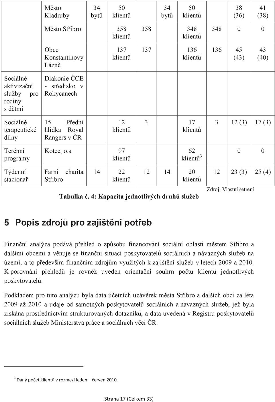 4: Kapacita jednotlivých druh služeb 12 23 (3) 25 (4) Zdroj: Vlastní šetení 5 Popis zdroj pro zajištní poteb Finanní analýza podává pehled o zpsobu financování sociální oblasti mstem Stíbro a dalšími