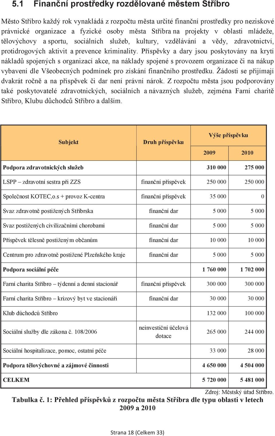 Píspvky a dary jsou poskytovány na krytí náklad spojených s organizací akce, na náklady spojené s provozem organizace i na nákup vybavení dle Všeobecných podmínek pro získání finanního prostedku.