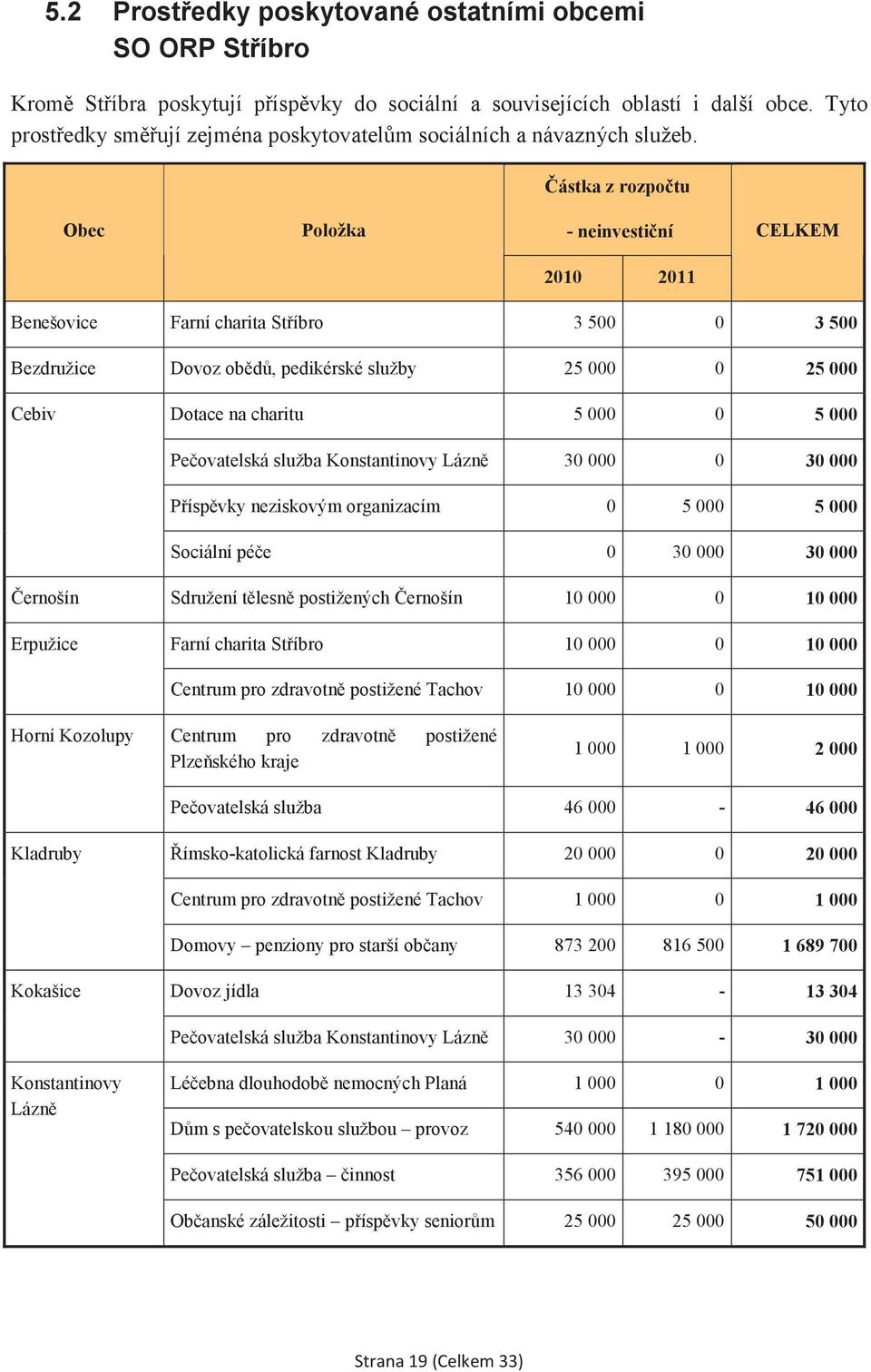 ástka z rozpotu Obec Položka - neinvestiní CELKEM 2010 2011 Benešovice Farní charita Stíbro 3 500 0 3 500 Bezdružice Dovoz obd, pedikérské služby 25 000 0 25 000 Cebiv Dotace na charitu 5 000 0 5 000