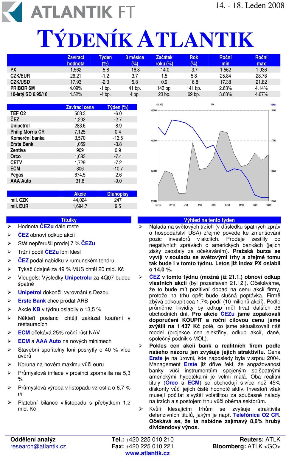 9 Philip Morris R 7,125 0.4 Komerní banka 3,570-13.5 Erste Bank 1,059-3.8 Zentiva 909 0.9 Orco 1,683-7.4 CETV 1,729-7.2 ECM 806-10.7 Pegas 674.5-2.6 AAA Auto 31.8-9.0 mil.