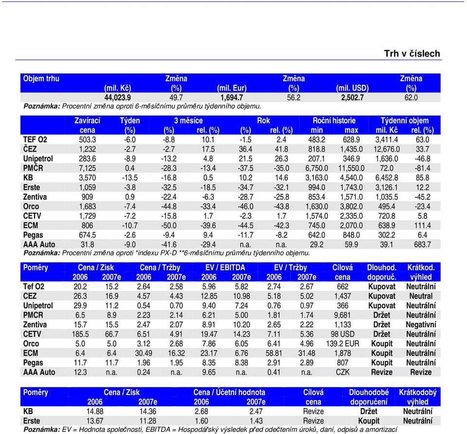 0 33.7 Unipetrol 283.6-8.9-13.2 4.8 21.5 26.3 207.1 346.9 1,636.0-46.8 PMR 7,125 0.4-28.3-13.4-37.5-35.0 6,750.0 11,550.0 72.0-81.4 KB 3,570-13.5-16.8 0.5 10.2 14.6 3,163.0 4,540.0 6,452.8 85.