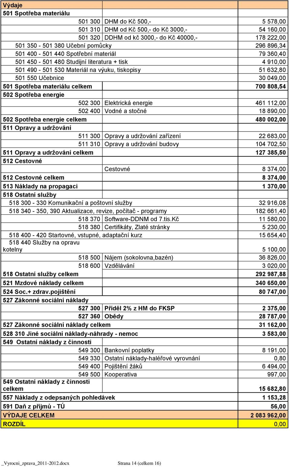 materiálu celkem 700 808,54 502 Spotřeba energie 502 300 Elektrická energie 461 112,00 502 400 Vodné a stočné 18 890,00 502 Spotřeba energie celkem 480 002,00 511 Opravy a udržování 511 300 Opravy a