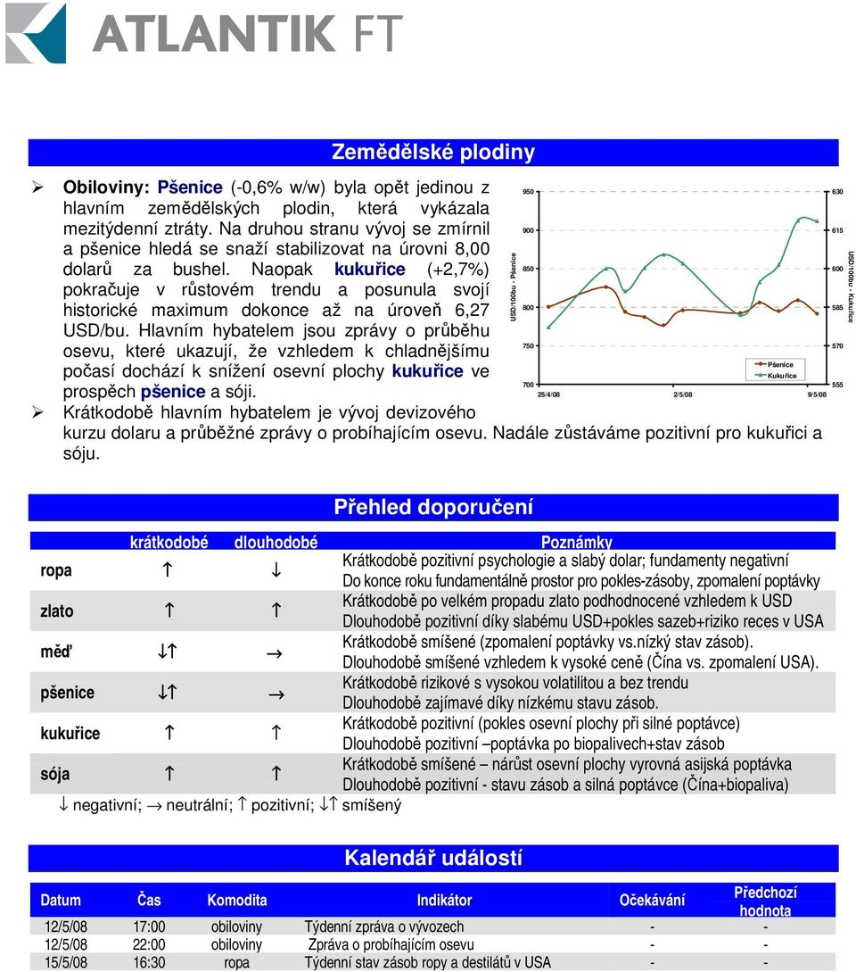 Naopak kukuřice (+2,7%) pokračuje v růstovém trendu a posunula svojí 800 historické maximum dokonce až na úroveň 6,27 USD/bu.