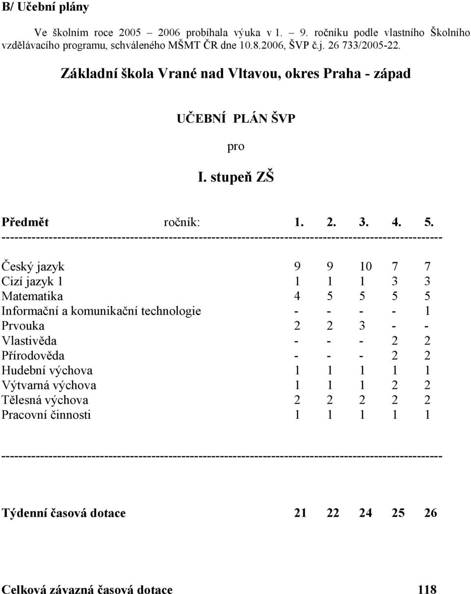 ------------------------------------------------------------------------------------------------------- Český jazyk 9 9 10 7 7 Cizí jazyk 1 1 1 1 3 3 Matematika 4 5 5 5 5 Informační a komunikační