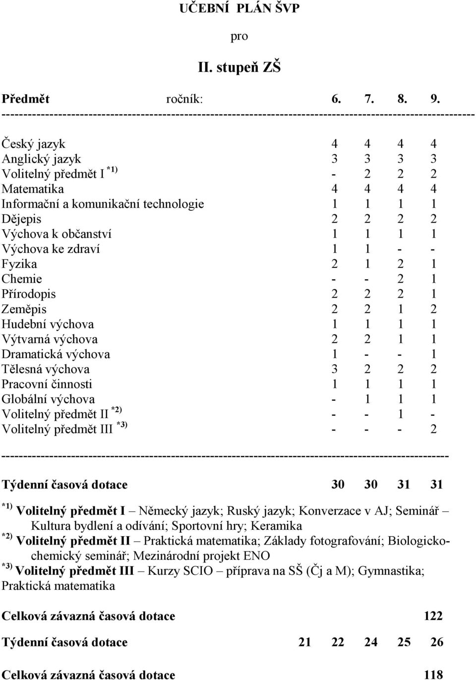 4 4 Informační a komunikační technologie 1 1 1 1 Dějepis 2 2 2 2 Výchova k občanství 1 1 1 1 Výchova ke zdraví 1 1 - - Fyzika 2 1 2 1 Chemie - - 2 1 Přírodopis 2 2 2 1 Zeměpis 2 2 1 2 Hudební výchova