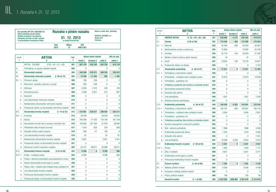 02 + 03 + 31 + 63) 001 887 476-245 246 642 230 619 728 A. Pohledáky za upsaný základní kapitál 002 0 0 0 B. Dlouhodobý majetek 003 540 306-239 971 300 335 295 622 B.I. Dlouhodobý nehmotný majetek (ř.