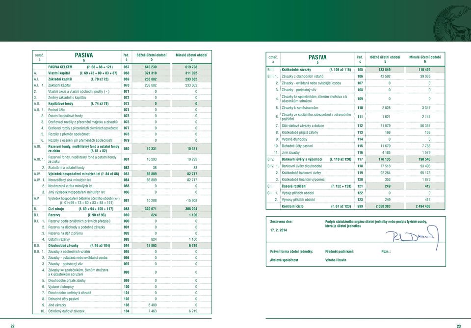 74 až 79) 073 0 0 A.II. 1. Emisní ážio 074 0 0 2. Ostatní kapitáloé fondy 075 0 0 3. Oceňoací rozdíly z přecenění majetku a záazků 076 0 0 4.