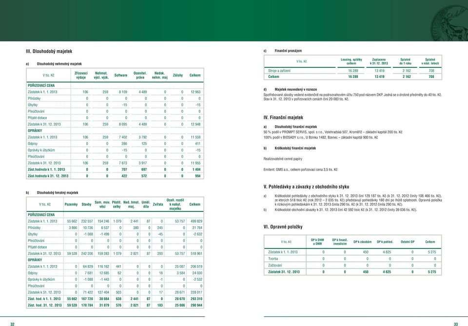 289 13 419 2 162 708 Celkem 16 289 13 419 2 162 708 POŘIZOVACÍ CENA Zůstatek k 1. 1. 2013 106 259 8 109 4 489 0 0 12 963 Přírůstky 0 0 0 0 0 0 0 Úbytky 0 0-15 0 0 0-15 Přeúčtoání 0 0 0 0 0 0 0 Přijaté dotace 0 0 0 0 0 0 0 Zůstatek k 31.