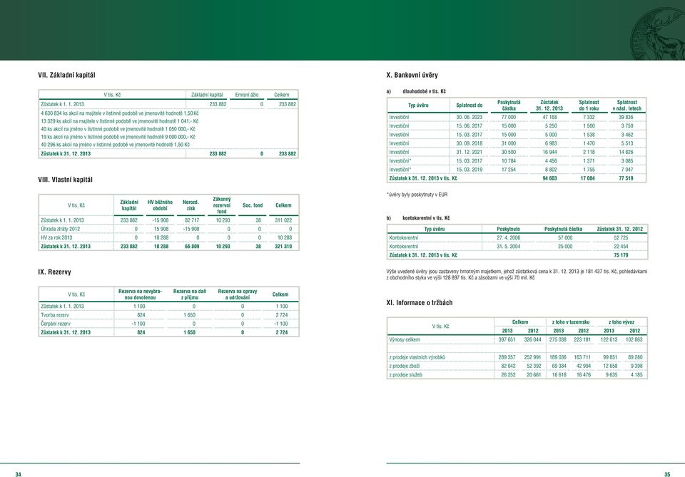 listinné podobě e jmenoité hodnotě 1 050 000,- Kč 19 ks akcií na jméno listinné podobě e jmenoité hodnotě 9 000 000,- Kč 40 296 ks akcií na jméno listinné podobě e jmenoité hodnotě 1,50 Kč Zůstatek k