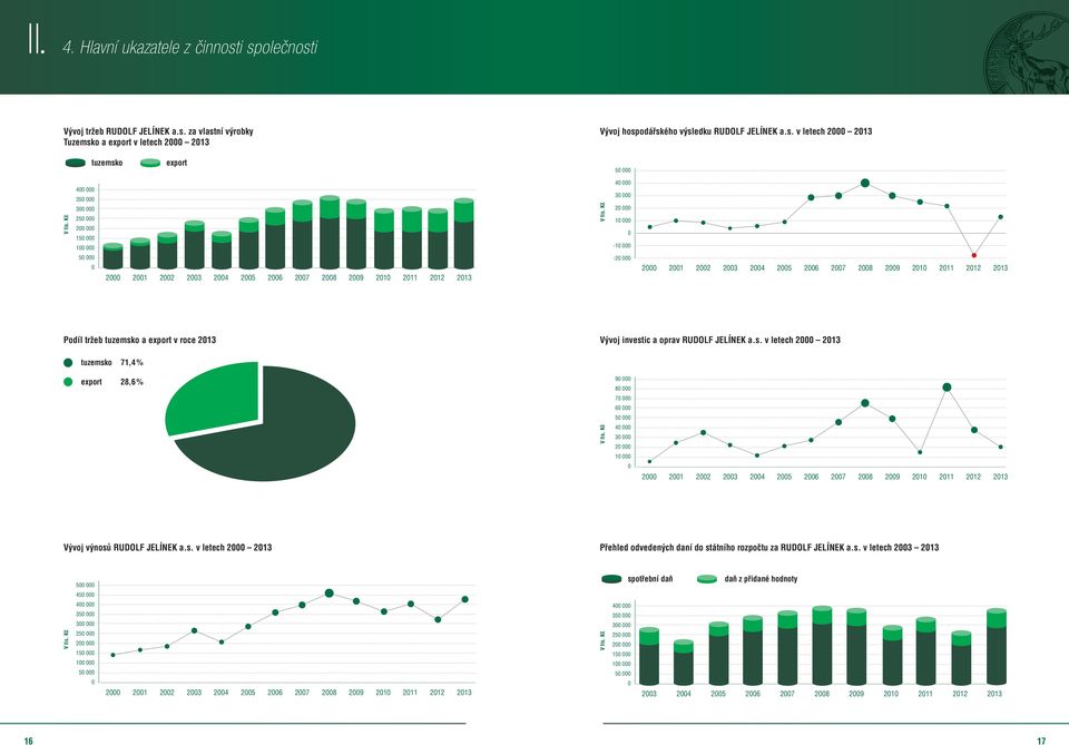 Kč 40 000 30 000 20 000 10 000 0-10 000 50 000 0 2000 2001 2002 2003 2004 2005 2006 2007 2008 2009 2010 2011 2012 2013-20 000 2000 2001 2002 2003 2004 2005 2006 2007 2008 2009 2010 2011 2012 2013