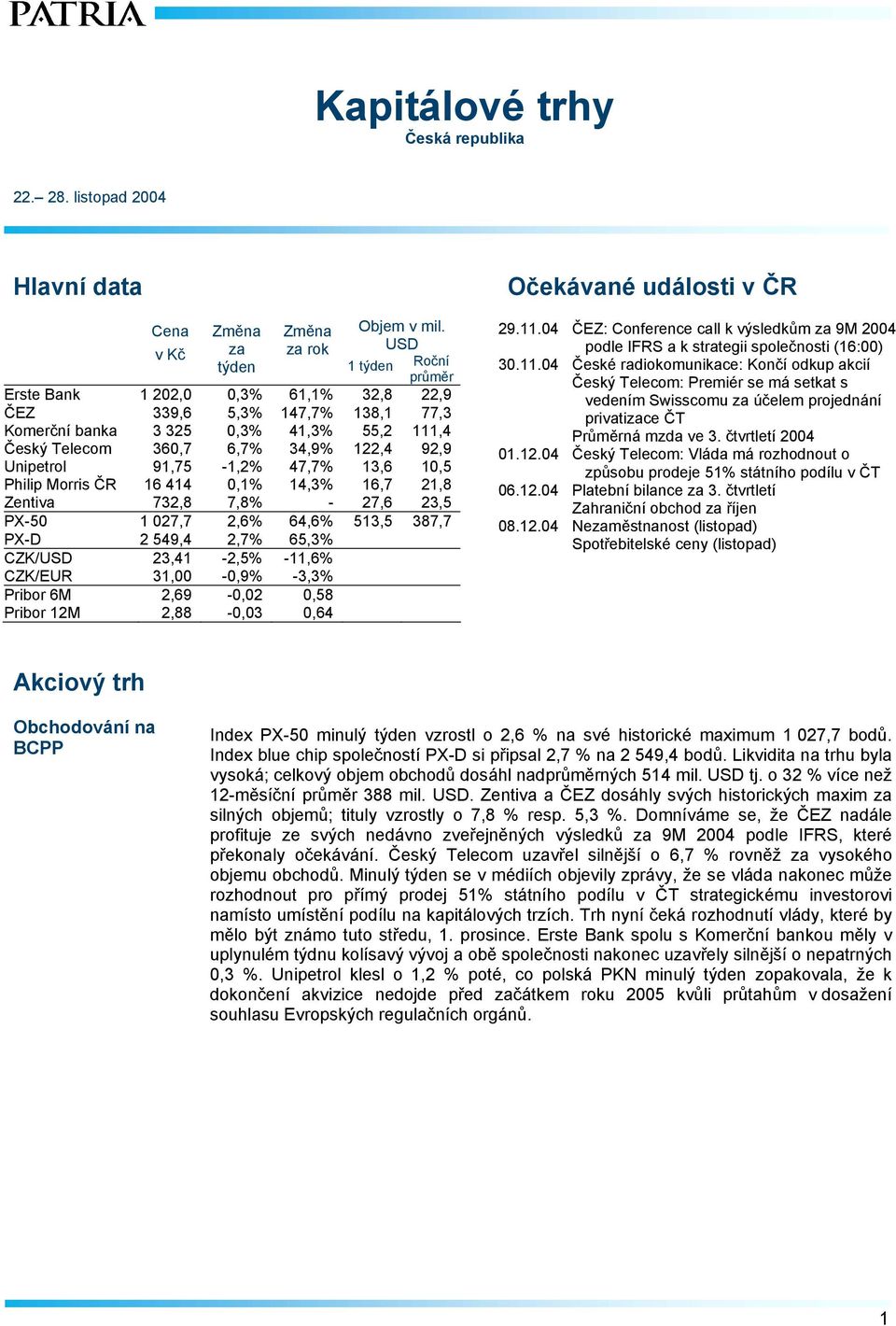 91,75-1,2% 47,7% 13,6 10,5 Philip Morris ČR 16 414 0,1% 14,3% 16,7 21,8 Zentiva 732,8 7,8% - 27,6 23,5 PX-50 1 027,7 2,6% 64,6% 513,5 387,7 PX-D 2 549,4 2,7% 65,3% CZK/USD 23,41-2,5% -11,6% CZK/EUR