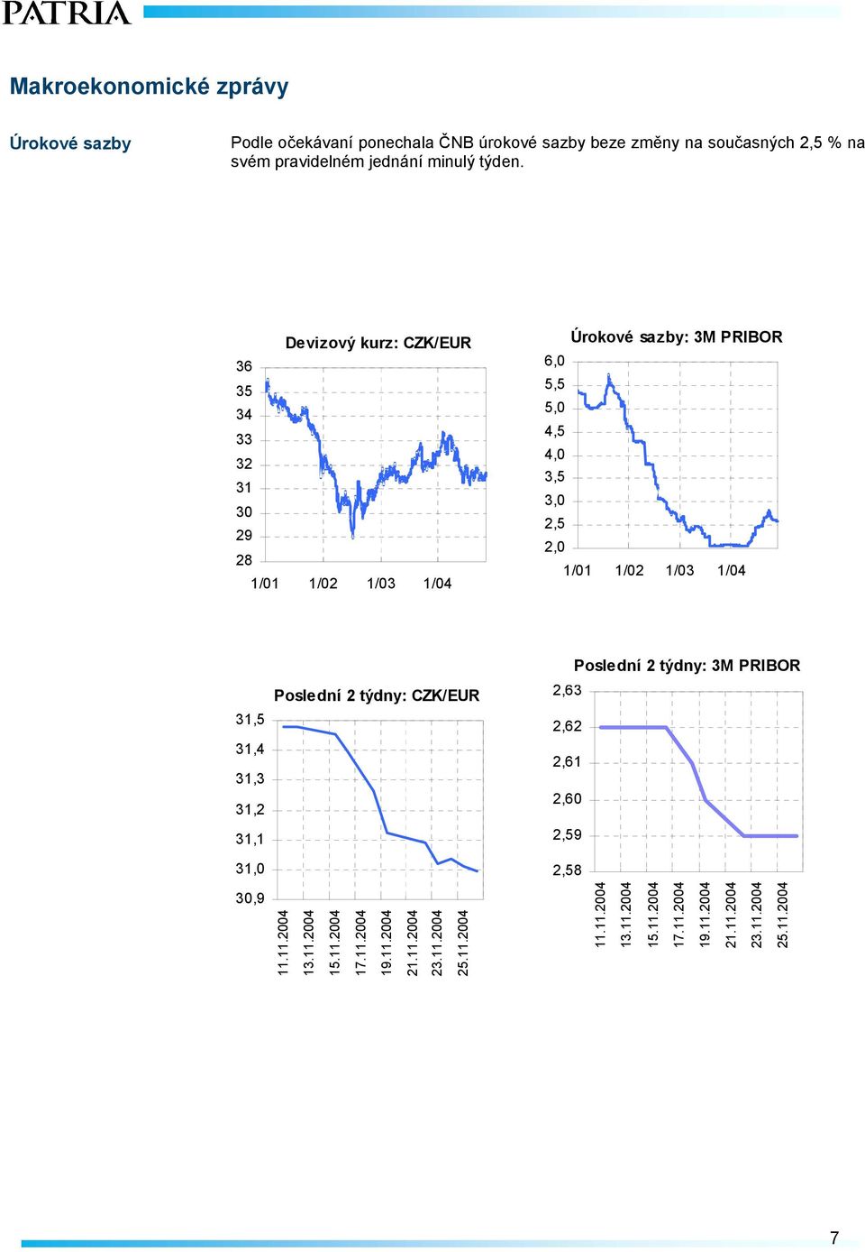 CZK/EUR 31,5 31,4 31,3 31,2 31,1 31,0 Poslední 2 týdny: 3M PRIBOR 2,63 2,62 2,61 2,60 2,59 2,58 30,9 11.11.2004 11.11.2004 13.11.2004 13.11.2004 15.11.2004 15.11.2004 17.11.2004 17.11.2004 19.