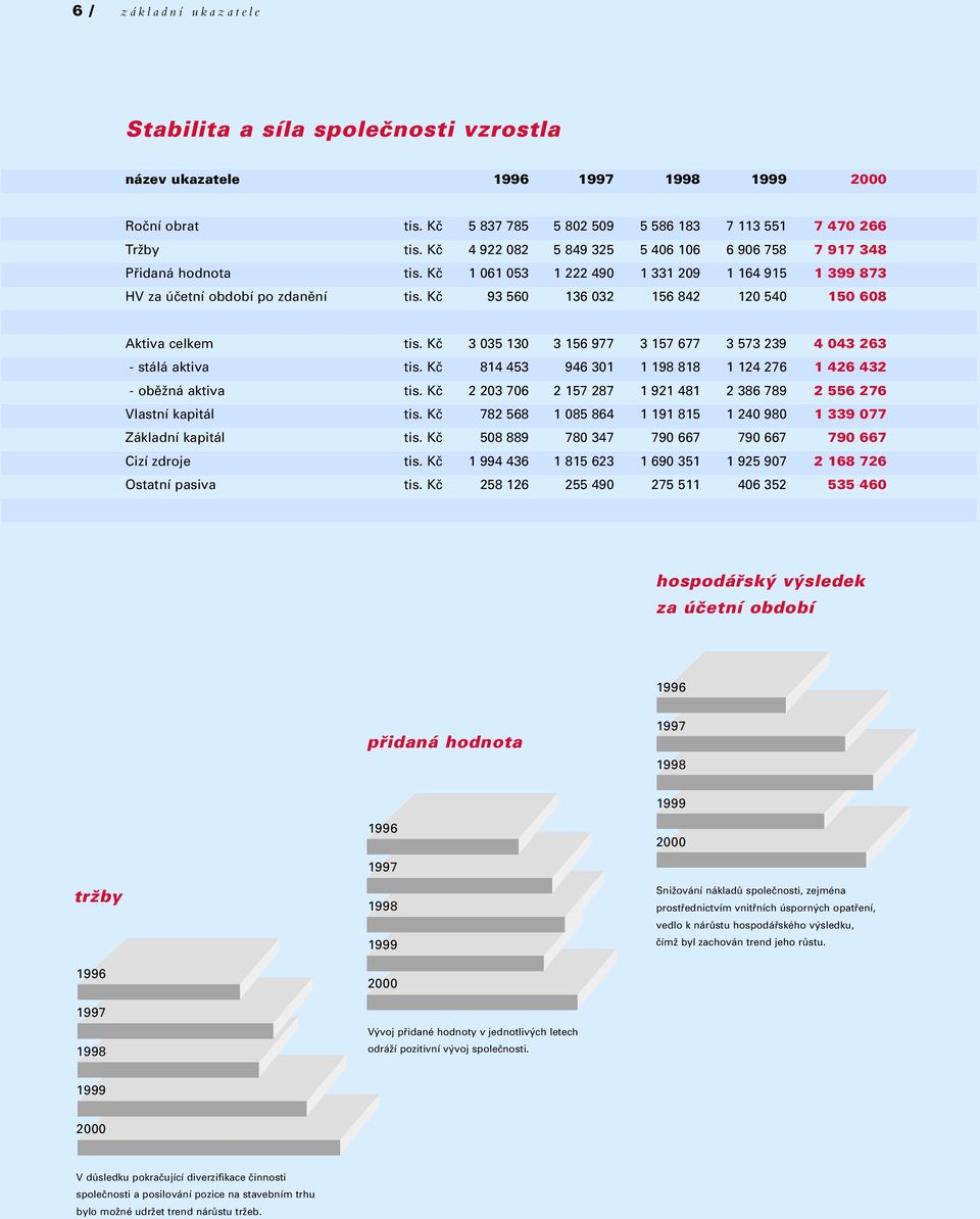 Kã 93 560 136 032 156 842 120 540 150 608 Aktiva celkem tis. Kã 3 035 130 3 156 977 3 157 677 3 573 239 4 043 263 - stálá aktiva tis.