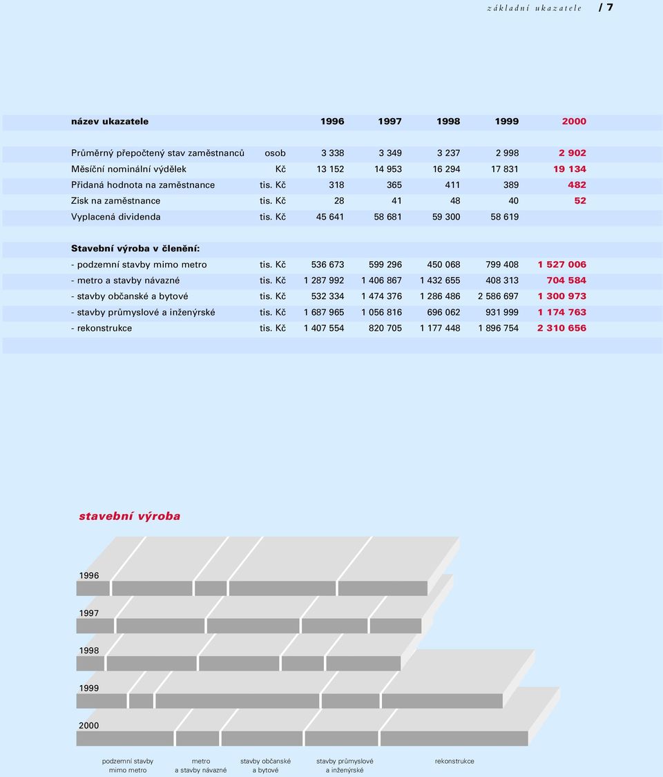 Kã 45 641 58 681 59 300 58 619 Stavební v roba v ãlenûní: - podzemní stavby mimo metro tis. Kã 536 673 599 296 450 068 799 408 1 527 006 - metro a stavby návaznétis.