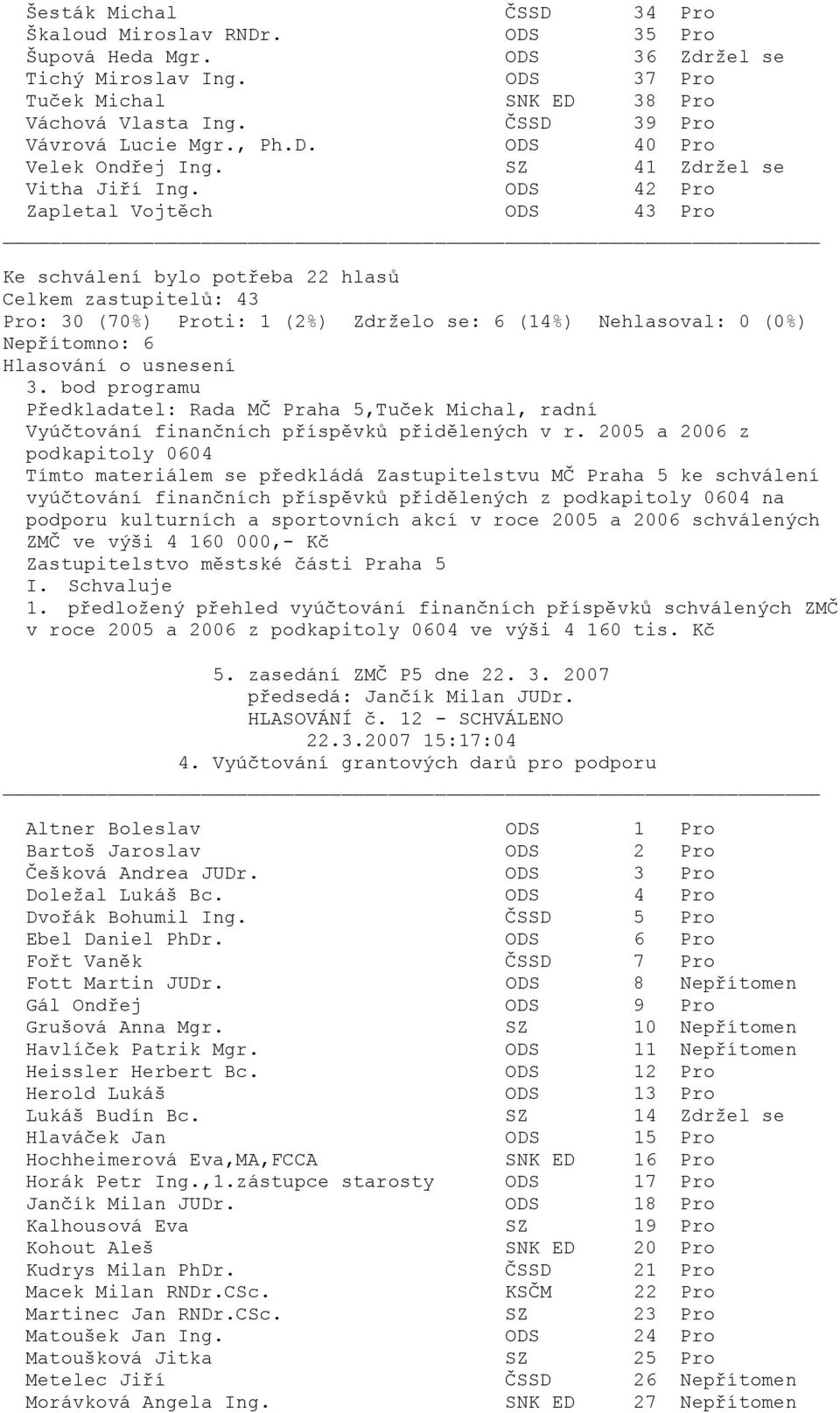 2005 a 2006 z podkapitoly 0604 Tímto materiálem se předkládá Zastupitelstvu MČ Praha 5 ke schválení vyúčtování finančních příspěvků přidělených z podkapitoly 0604 na podporu kulturních a sportovních