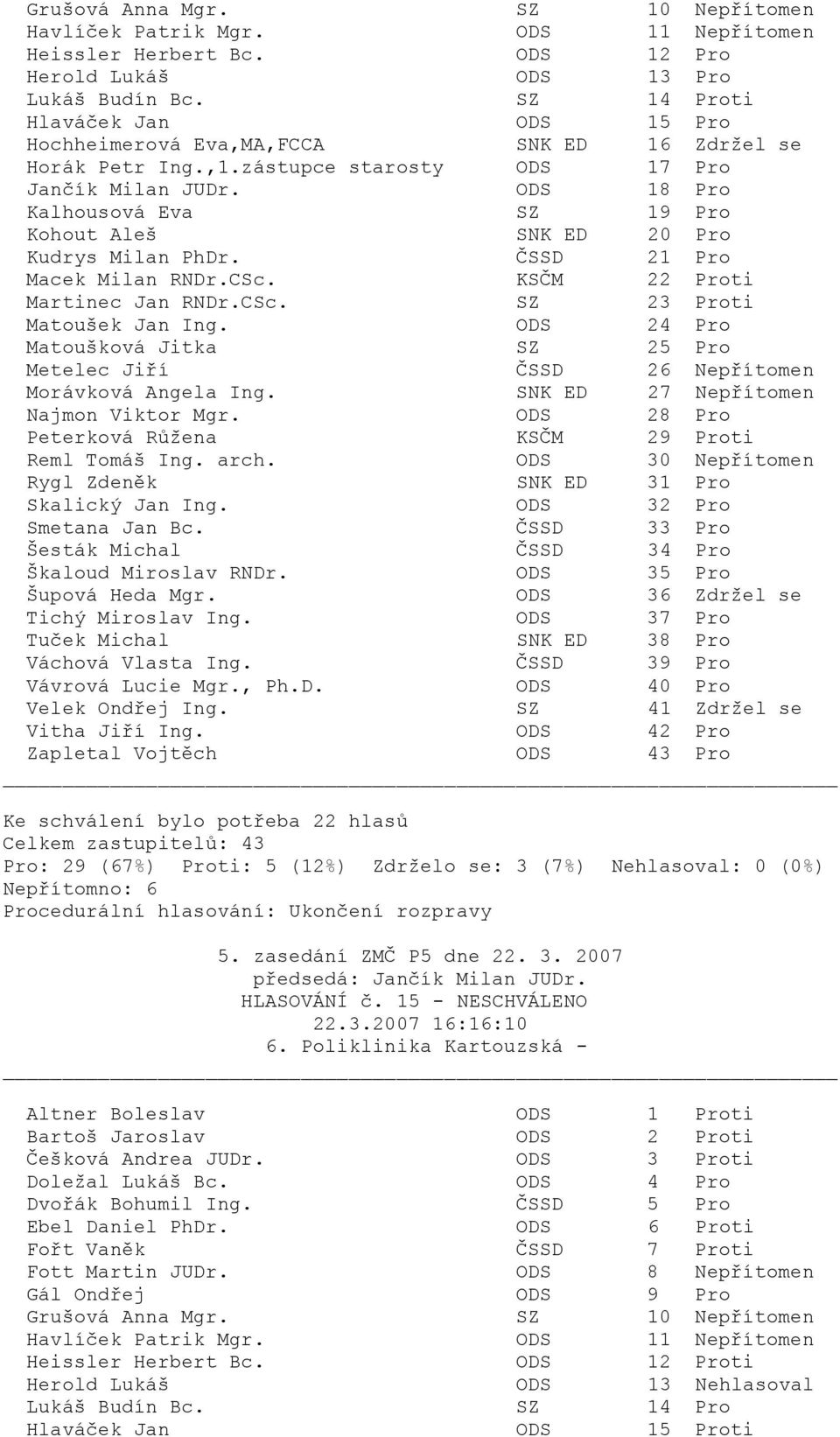 ODS 36 Zdržel se Pro: 29 (67%) Proti: 5 (12%) Zdrželo se: 3 (7%) Nehlasoval: 0 (0%) Procedurální hlasování: Ukončení