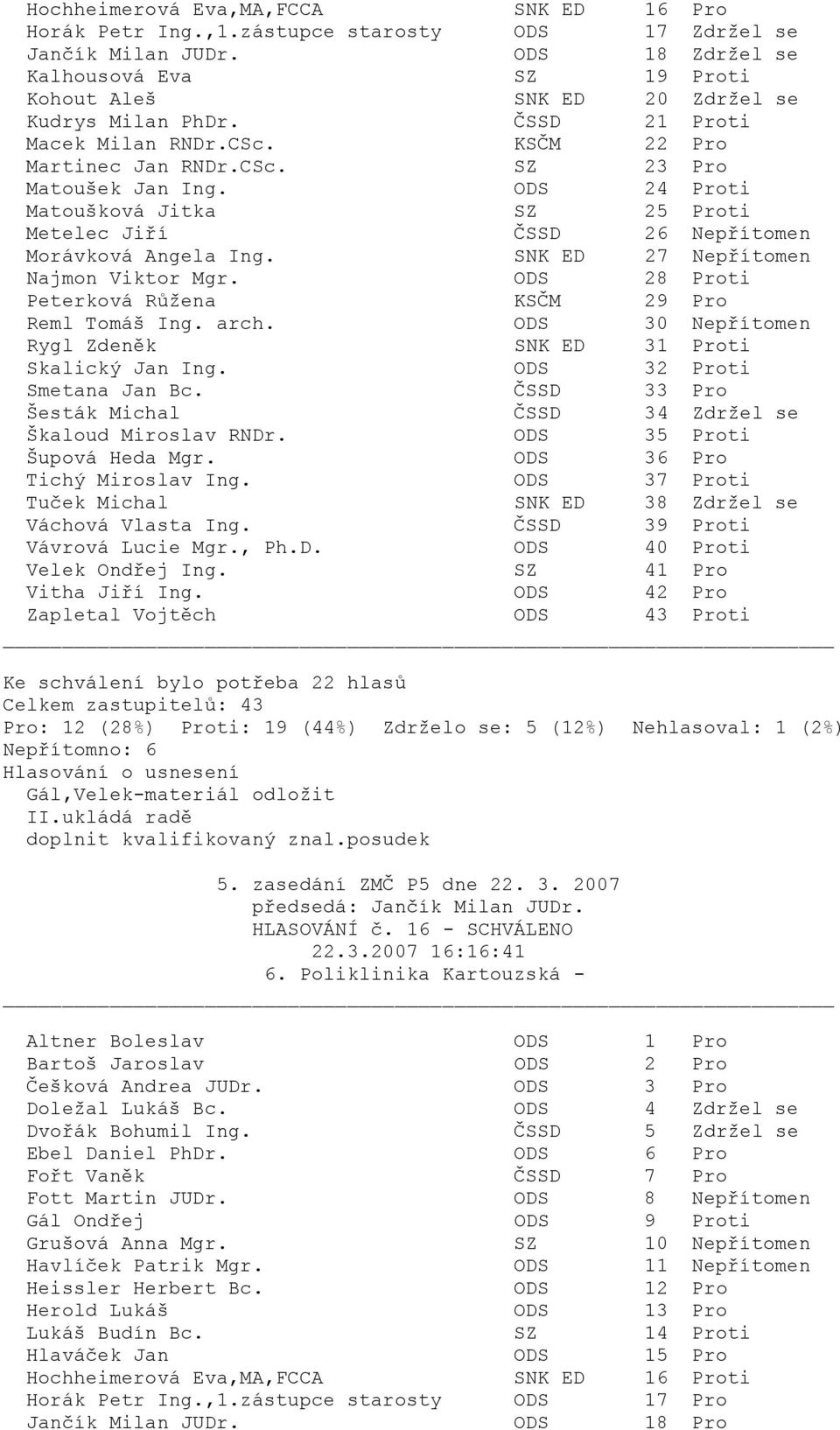 SZ 23 Pro ti ti ti Peterková Růžena KSČM 29 Pro ti ti Šesták Michal ČSSD 34 Zdržel se ti ti Tuček Michal SNK ED 38 Zdržel se ti ti Velek Ondřej Ing.