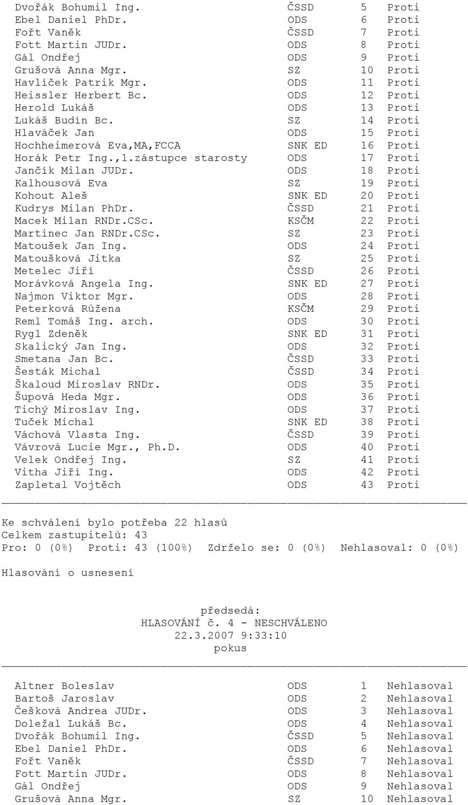 ODS 30 Proti ti ti ti ti ti ti ti ti ti ti Velek Ondřej Ing. SZ 41 Proti ti ti Pro: 0 (0%) Proti: 43 (100%) Zdrželo se: 0 (0%) Nehlasoval: 0 (0%) předsedá: HLASOVÁNÍ č. 4 - NESCHVÁLENO 22.3.2007 9:33:10 pokus Altner Boleslav ODS 1 Nehlasoval Bartoš Jaroslav ODS 2 Nehlasoval Češková Andrea JUDr.