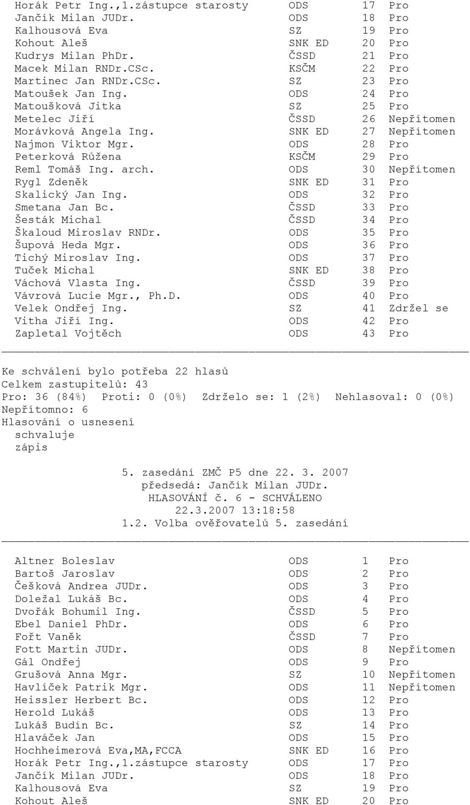 SZ 23 Pro Peterková Růžena KSČM 29 Pro Pro: 36 (84%) Proti: 0 (0%)