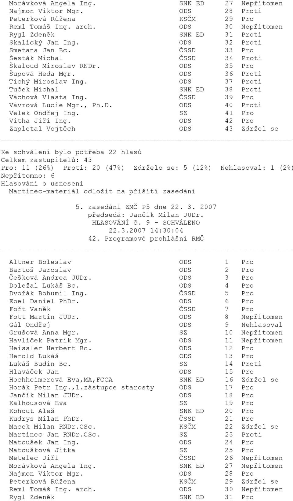 Martinec-materiál odložit na příšítí zasedání HLASOVÁNÍ č. 9 - SCHVÁLENO 22.3.2007 14:30:04 42.