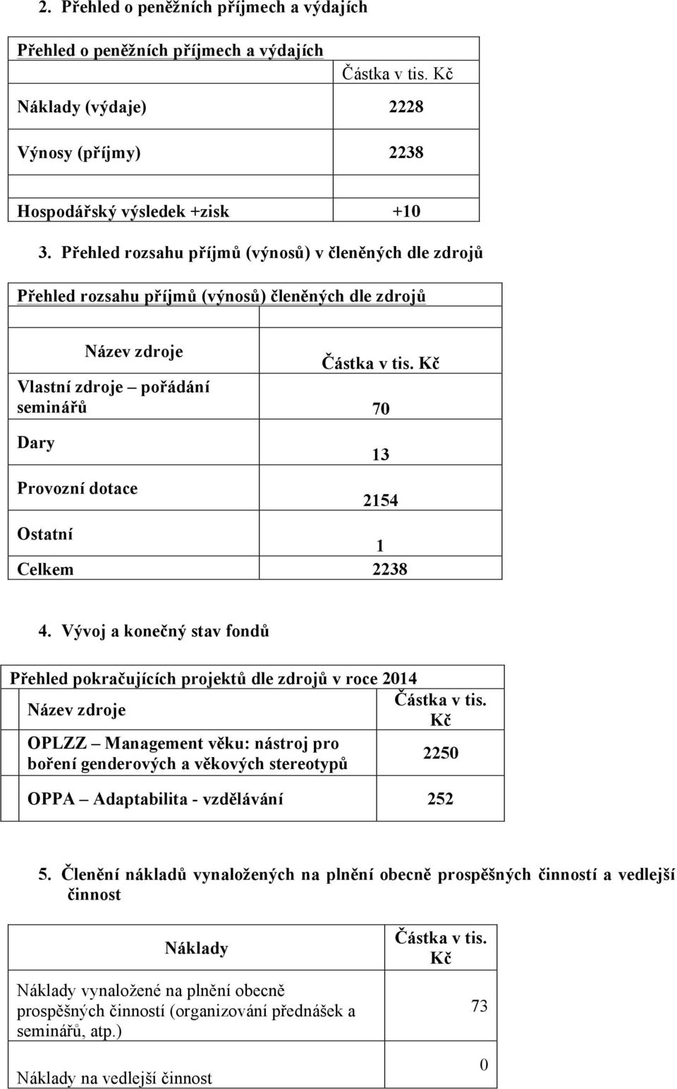 Kč Vlastní zdroje pořádání seminářů 70 Dary Provozní dotace 13 2154 Ostatní 1 Celkem 2238 4. Vývoj a konečný stav fondů Přehled pokračujících projektů dle zdrojů v roce 2014 Název zdroje Částka v tis.